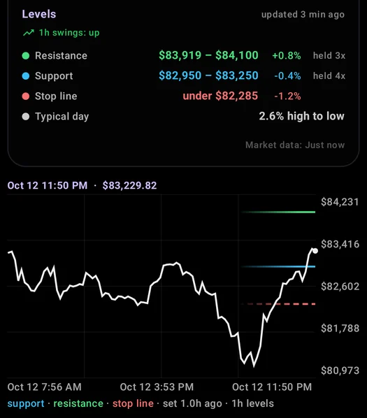 The level map: resistance, support, a stop line and a typical day's range, drawn on the price chart